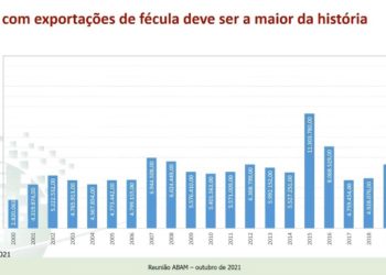 Brasil vai bater este ano recorde de exportação de fécula de mandioca